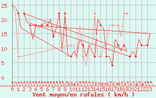 Courbe de la force du vent pour Salzburg-Flughafen