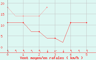 Courbe de la force du vent pour Tampere / Pirkkala