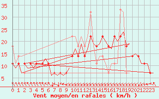 Courbe de la force du vent pour Alesund / Vigra