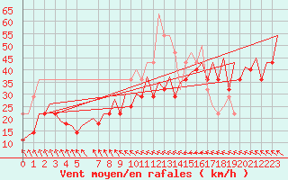 Courbe de la force du vent pour Platform Buitengaats/BG-OHVS2