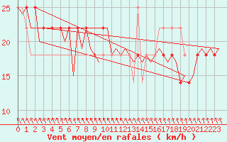 Courbe de la force du vent pour Utti