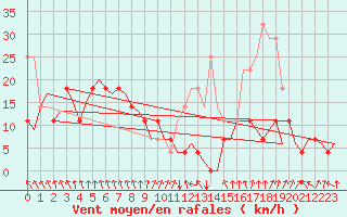 Courbe de la force du vent pour Alta Lufthavn
