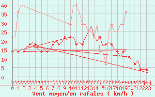 Courbe de la force du vent pour Kuusamo