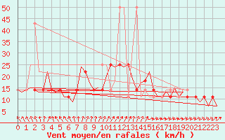 Courbe de la force du vent pour Celle