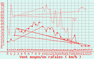 Courbe de la force du vent pour Volkel
