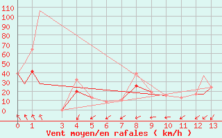 Courbe de la force du vent pour San Angelo, Mathis Field