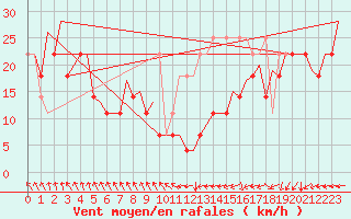 Courbe de la force du vent pour Platforme D15-fa-1 Sea