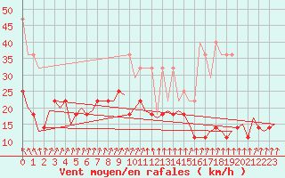 Courbe de la force du vent pour Volkel