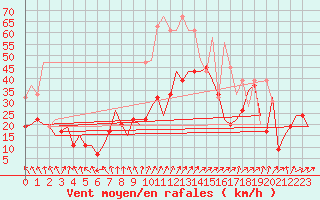 Courbe de la force du vent pour Leeming