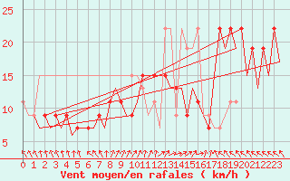 Courbe de la force du vent pour Belfast / Aldergrove Airport