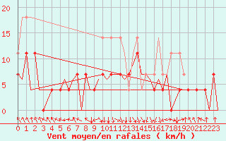 Courbe de la force du vent pour Arad