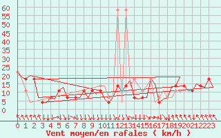 Courbe de la force du vent pour Salzburg-Flughafen