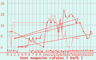 Courbe de la force du vent pour Stockholm / Bromma