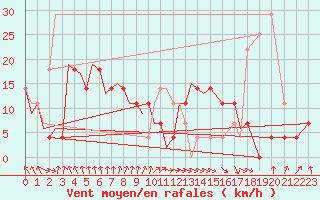 Courbe de la force du vent pour Bekescsaba