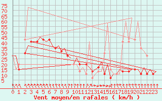 Courbe de la force du vent pour Roma / Ciampino