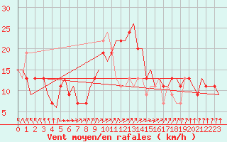 Courbe de la force du vent pour Riga International Airport