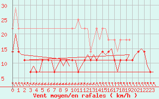 Courbe de la force du vent pour Linkoping / Malmen