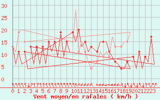 Courbe de la force du vent pour Asturias / Aviles