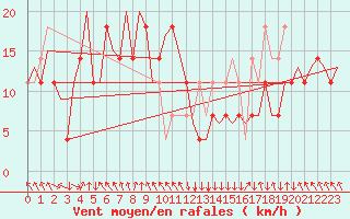 Courbe de la force du vent pour Salzburg-Flughafen