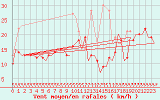 Courbe de la force du vent pour Berlin-Schoenefeld