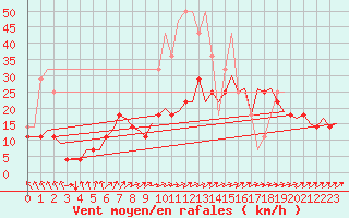 Courbe de la force du vent pour Groningen Airport Eelde