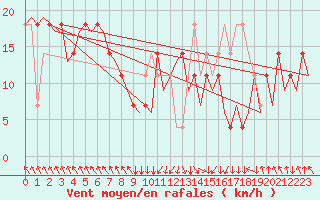 Courbe de la force du vent pour Salzburg-Flughafen
