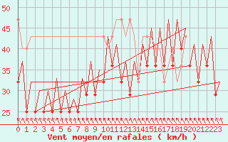 Courbe de la force du vent pour Platform F3-fb-1 Sea