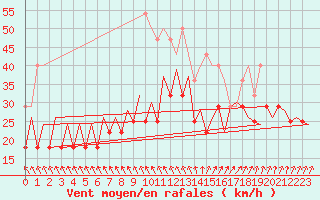 Courbe de la force du vent pour Lelystad