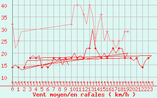 Courbe de la force du vent pour Rotterdam Airport Zestienhoven