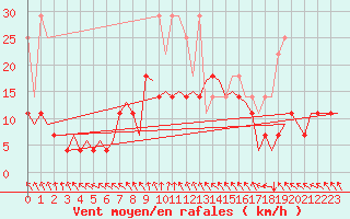 Courbe de la force du vent pour Volkel