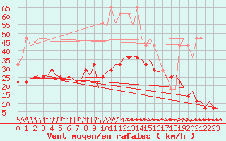 Courbe de la force du vent pour Kuusamo