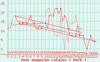 Courbe de la force du vent pour Nordholz