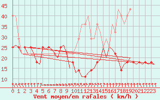 Courbe de la force du vent pour Joensuu