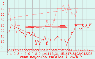 Courbe de la force du vent pour Joensuu