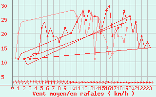 Courbe de la force du vent pour London / Heathrow (UK)