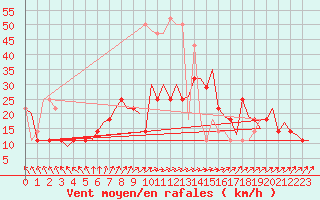 Courbe de la force du vent pour Noervenich