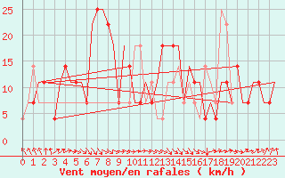 Courbe de la force du vent pour Irkutsk