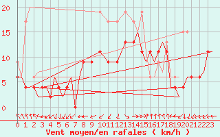 Courbe de la force du vent pour Pembrey Sands