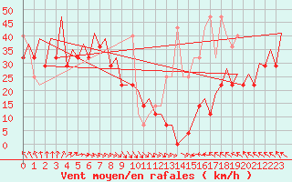 Courbe de la force du vent pour Platform K13-A