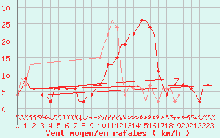 Courbe de la force du vent pour Palermo / Punta Raisi
