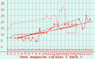 Courbe de la force du vent pour Rost Flyplass