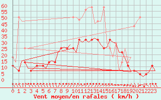 Courbe de la force du vent pour Muenster / Osnabrueck