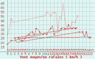 Courbe de la force du vent pour Linkoping / Malmen