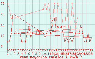 Courbe de la force du vent pour Lelystad