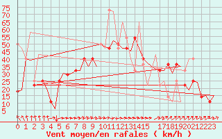 Courbe de la force du vent pour Trondheim / Vaernes
