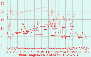 Courbe de la force du vent pour Muenster / Osnabrueck