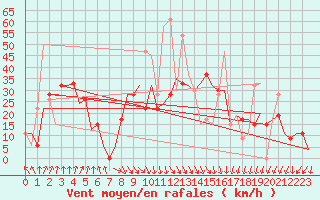 Courbe de la force du vent pour Soervaag / Vagar