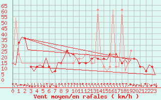 Courbe de la force du vent pour Wien / Schwechat-Flughafen