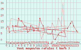 Courbe de la force du vent pour Vigo / Peinador