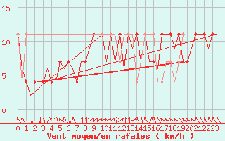 Courbe de la force du vent pour Niederstetten